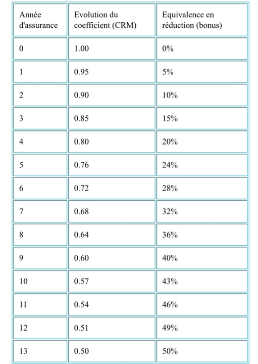 découvrez notre guide sur l'assurance malus, une solution essentielle pour les conducteurs ayant accumulé des points de pénalité. informez-vous sur son fonctionnement, ses avantages et comment minimiser vos coûts d'assurance tout en restant bien protégé sur la route.