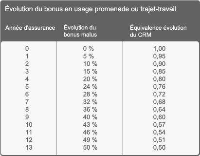 découvrez comment calculer le bonus moto de manière simple et efficace. obtenez des conseils pratiques pour optimiser votre assurance et réduire vos coûts. comparez les différentes options pour choisir la meilleure couverture pour votre deux-roues.