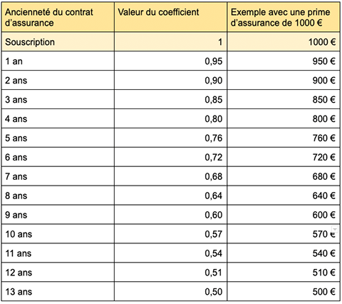 découvrez tout ce que vous devez savoir sur le malus d'assurance moto : comment il est calculé, ses impacts sur votre prime d'assurance et des conseils pour le réduire. informez-vous pour mieux gérer vos coûts d'assurance.