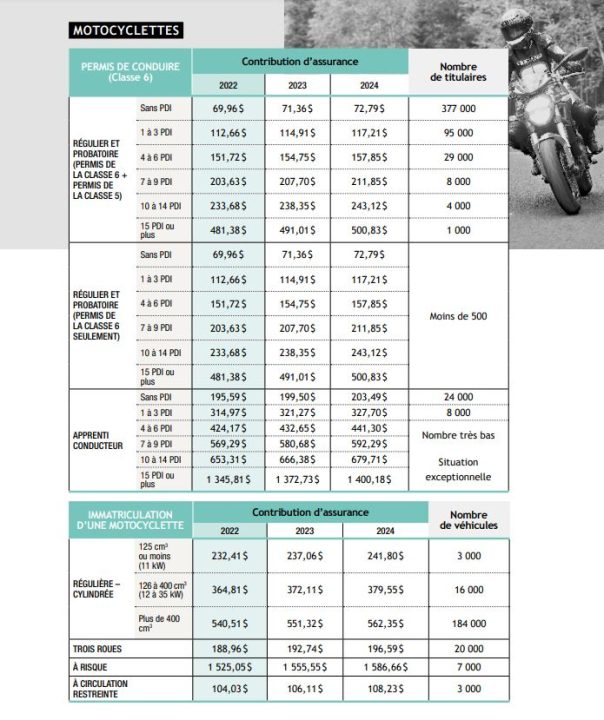 découvrez les tarifs compétitifs des assurances moto pour protéger votre véhicule à deux roues. comparez nos offres et choisissez la couverture qui vous convient le mieux pour rouler en toute sérénité.