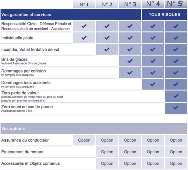 découvrez tout ce qu'il faut savoir sur les coûts de l'assurance moto. comparez les tarifs, les garanties et les options pour choisir l'assurance adaptée à vos besoins tout en maîtrisant votre budget.