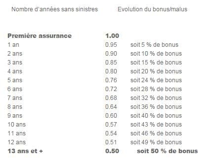 découvrez les meilleurs conseils pour maximiser votre bonus moto et réduire vos primes d'assurance. profitez d'astuces sur la sécurité, les formations et les choix de véhicules pour obtenir des réductions significatives sur vos coûts d'assurance moto.