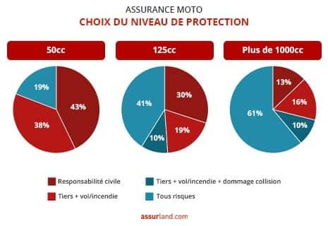 découvrez notre comparateur d'assurance moto a2 qui vous permet de comparer les meilleures offres du marché en quelques clics. trouvez la couverture idéale pour votre moto tout en réalisant des économies sur votre prime d'assurance.
