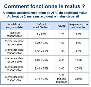 découvrez nos solutions d'assurance malussés adaptées à votre situation. protégez votre véhicule même avec un malus, grâce à des options flexibles et des tarifs compétitifs. obtenez un devis personnalisé rapidement et roulez en toute sérénité.