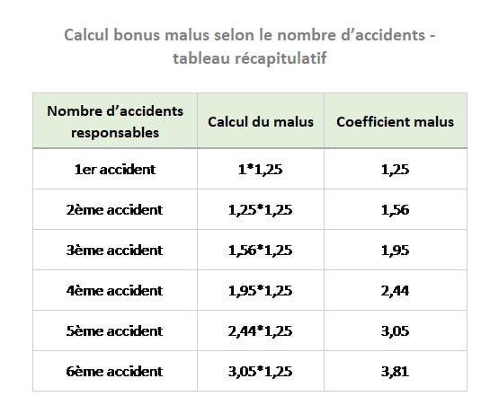 découvrez tout ce qu'il faut savoir sur le malus en assurance auto : son fonctionnement, son impact sur votre prime et des conseils pour l'éviter. protégez votre budget tout en roulant sereinement.