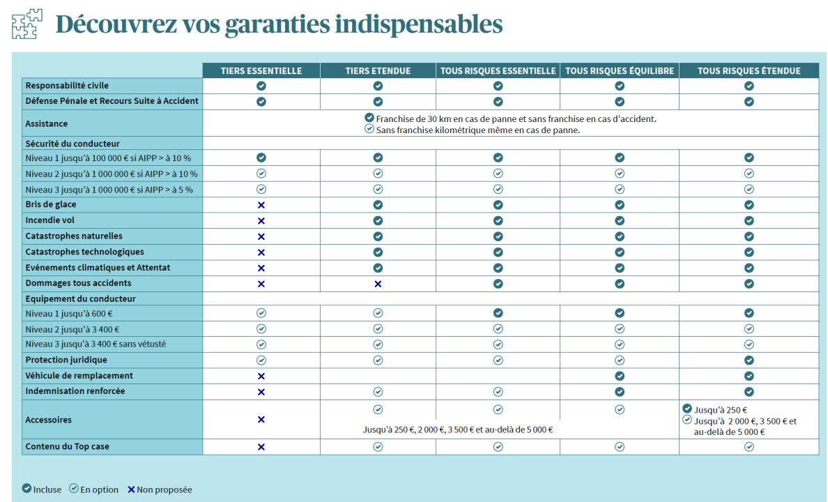 découvrez nos conseils pour bien choisir votre assurance moto, en comparant les garanties, les prix et les options adaptées à vos besoins. protégez votre deux-roues avec sérénité.