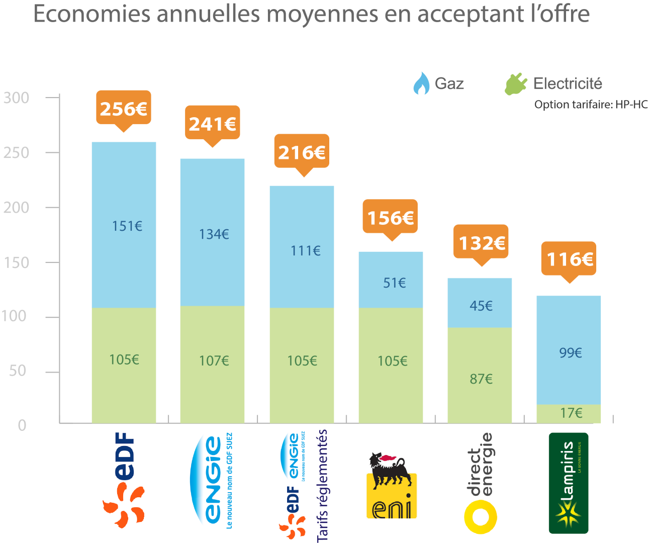 découvrez notre comparateur d'énergie pour trouver l'offre la plus avantageuse et économiser sur vos factures. comparez les tarifs des fournisseurs d'électricité et de gaz en quelques clics et choisissez la solution qui correspond le mieux à vos besoins.