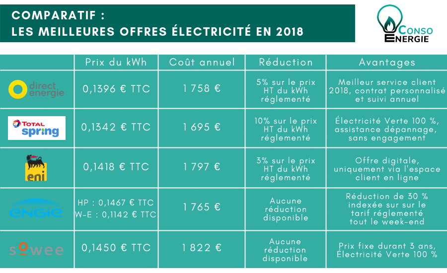 utilisez notre comparateur d'énergie pour trouver les meilleures offres de fournisseurs d'électricité et de gaz. comparez les tarifs, les services et économisez sur vos factures d'énergie en un seul clic.