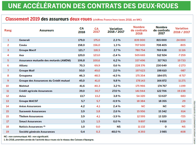 découvrez les meilleures options d'assurance motos en france. comparez les offres, trouvez la couverture adaptée à vos besoins et protégez votre véhicule avec des garanties sur mesure. profitez de conseils d'experts pour assurer votre moto en toute sérénité.