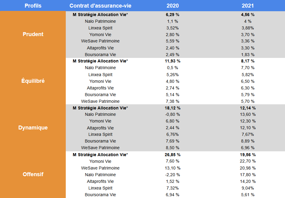 découvrez notre comparatif d'assurances vie pour choisir la meilleure option adaptée à vos besoins. comparez les offres, les garanties et les tarifs afin de sécuriser l'avenir de vos proches.