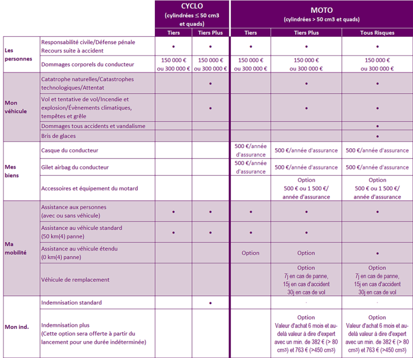 découvrez notre guide complet sur l'assurance deux roues. protégez votre moto ou scooter avec des conseils adaptés, des comparatifs des meilleures offres et des informations sur les garanties essentielles pour rouler en toute sérénité.