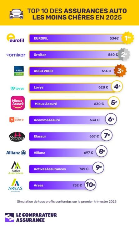 découvrez comment choisir la meilleure assurance auto qui correspond à vos besoins et à votre budget. comparez les offres, évaluez les garanties et bénéficiez de conseils pour une protection optimale de votre véhicule.