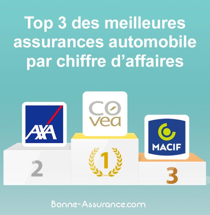 découvrez notre comparateur d'assurance auto pour trouver la meilleure couverture au meilleur prix. comparez les offres des principales compagnies d'assurance en quelques clics et choisissez la protection adaptée à vos besoins.