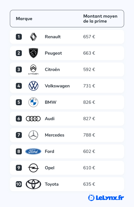 découvrez notre comparatif des assurances voiture pour choisir la meilleure couverture adaptée à vos besoins. comparez les tarifs, les garanties et les avis des assureurs pour faire le bon choix en toute simplicité.