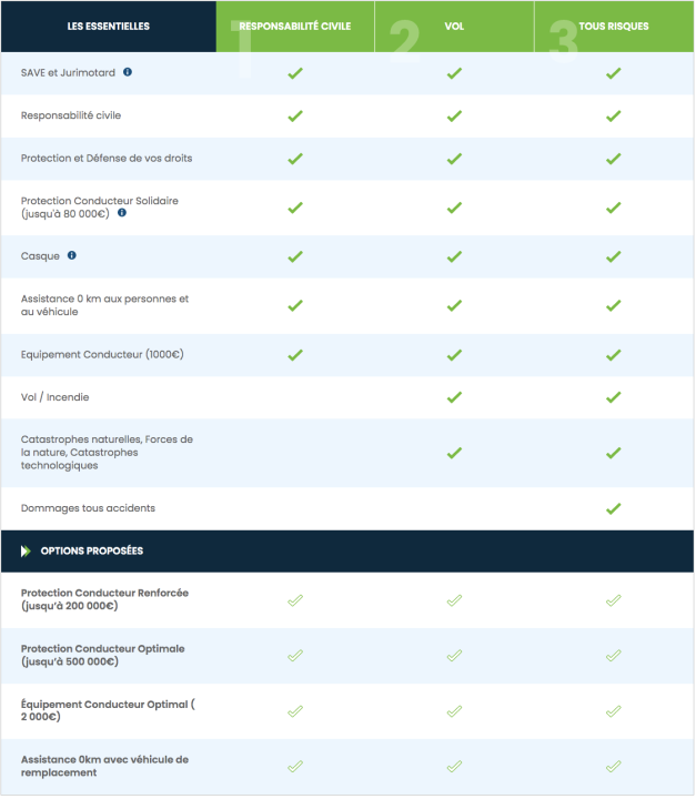 accédez à votre espace personnel mutuelle dédié aux motards. gérez vos contrats, consultez vos remboursements et bénéficiez d'un service adapté à vos besoins en assurance deux-roues.