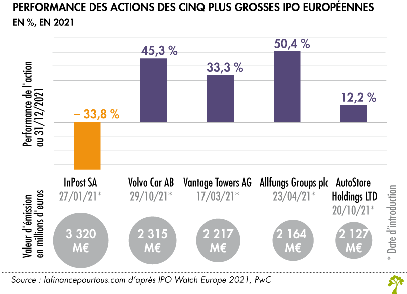 découvrez notre guide complet sur les avantages de la bourse. apprenez comment investir intelligemment, maximiser vos gains et sécuriser votre avenir financier grâce aux meilleures stratégies boursières.