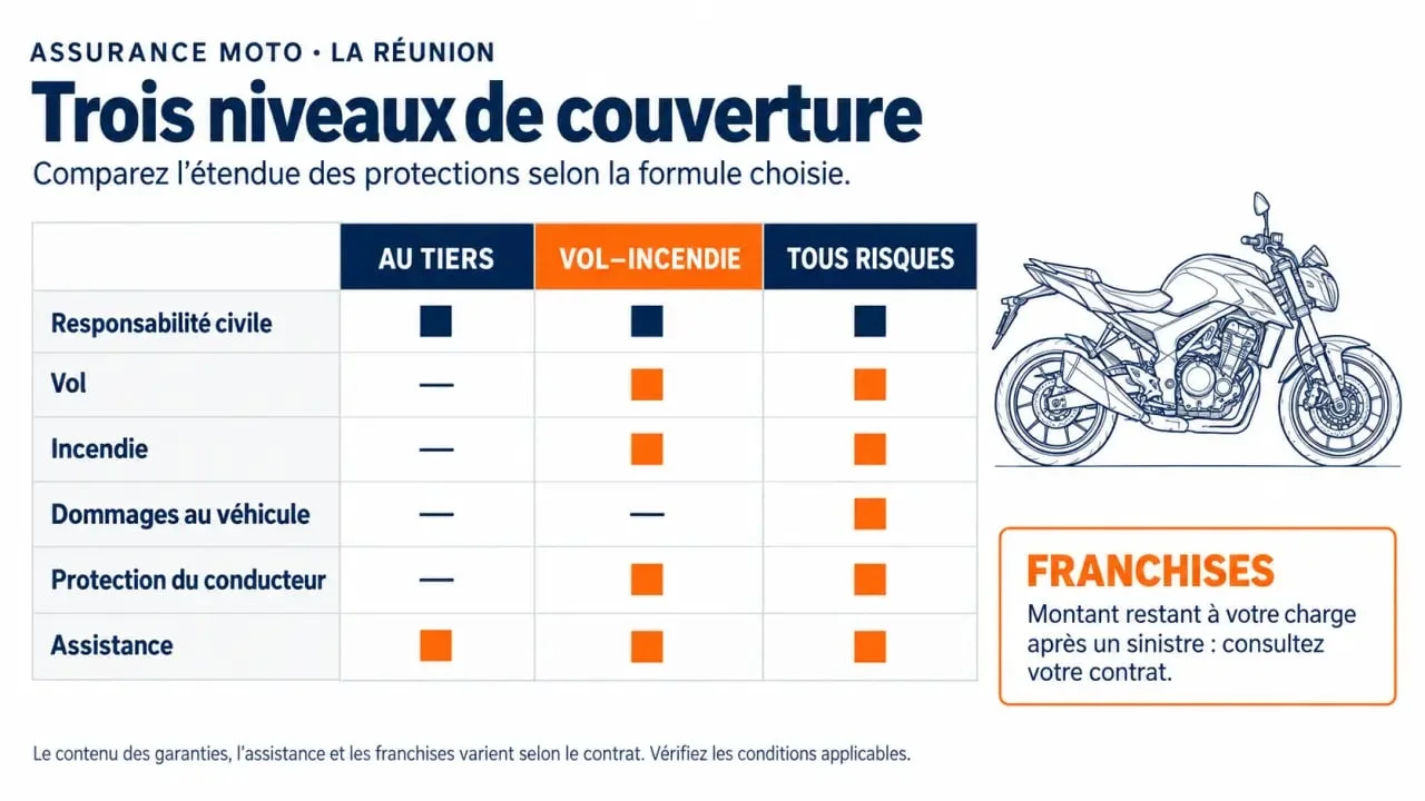 Infographie des garanties d’une assurance moto RSA Réunion selon les niveaux de couverture