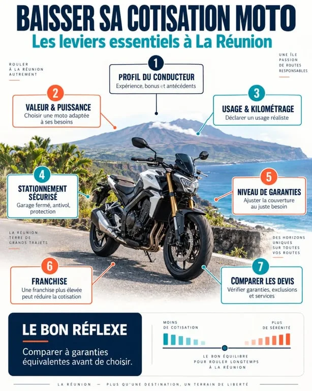 Infographie pour faire baisser sa cotisation moto à La Réunion grâce aux garanties, à la franchise et au stationnement