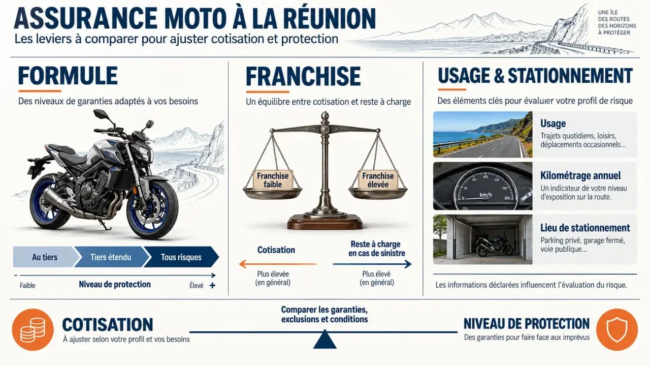 Infographie des astuces économiser assurance moto Réunion selon la formule, la franchise, l’usage et le stationnement