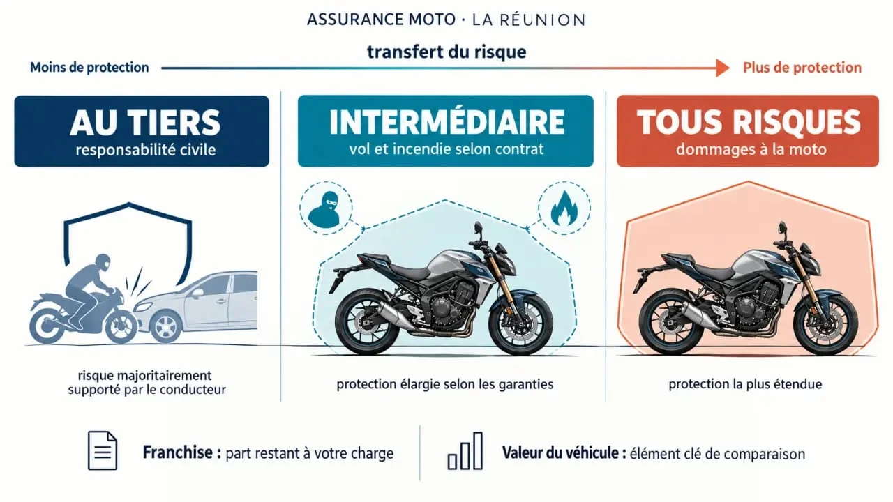 Assurance moto sans garantie vol prix Réunion : comparaison visuelle des niveaux de couverture