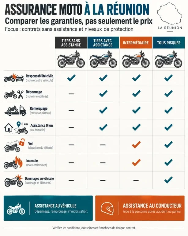 Infographie comparative d'une assurance moto sans assistance moins cher à La Réunion