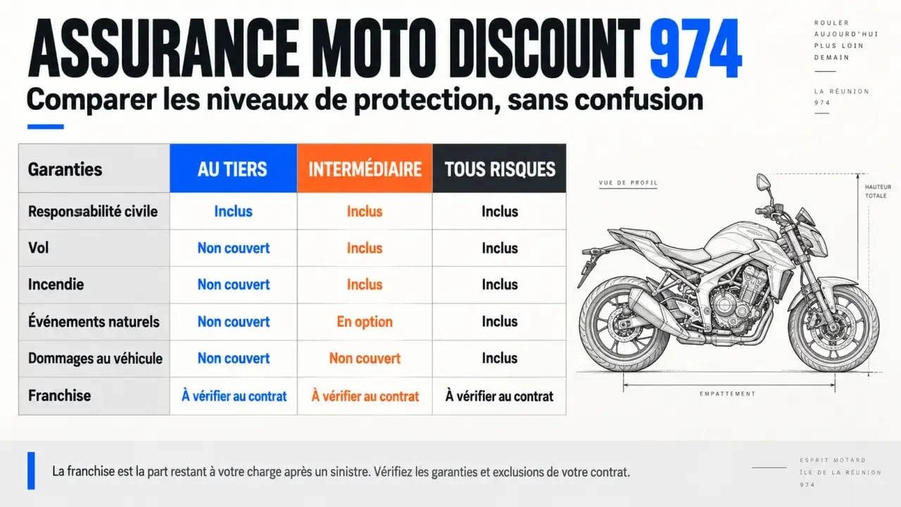 Infographie comparative sur l’assurance moto discount 974 et les niveaux de garanties