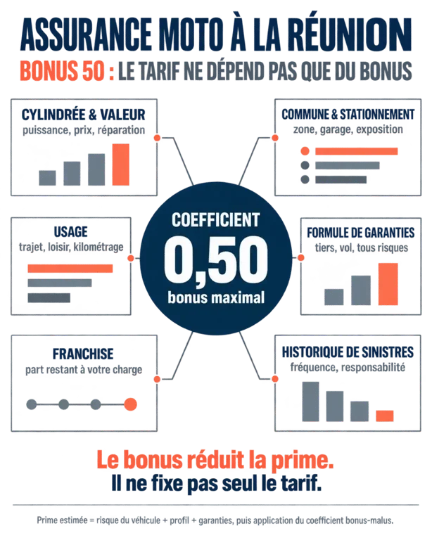 Infographie sur le tarif d’une assurance moto bonus 50 à La Réunion et les facteurs qui influencent le devis